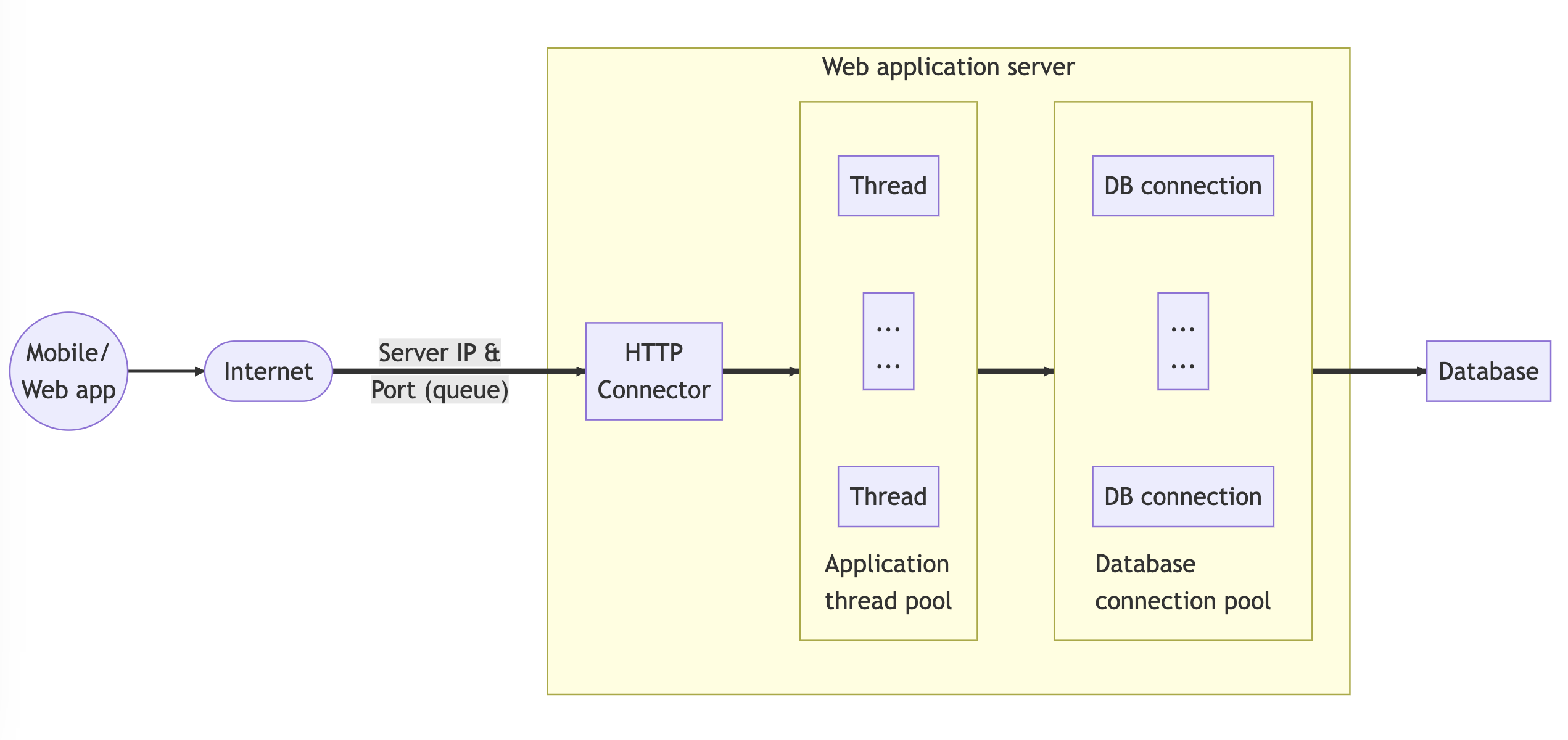 application-servers