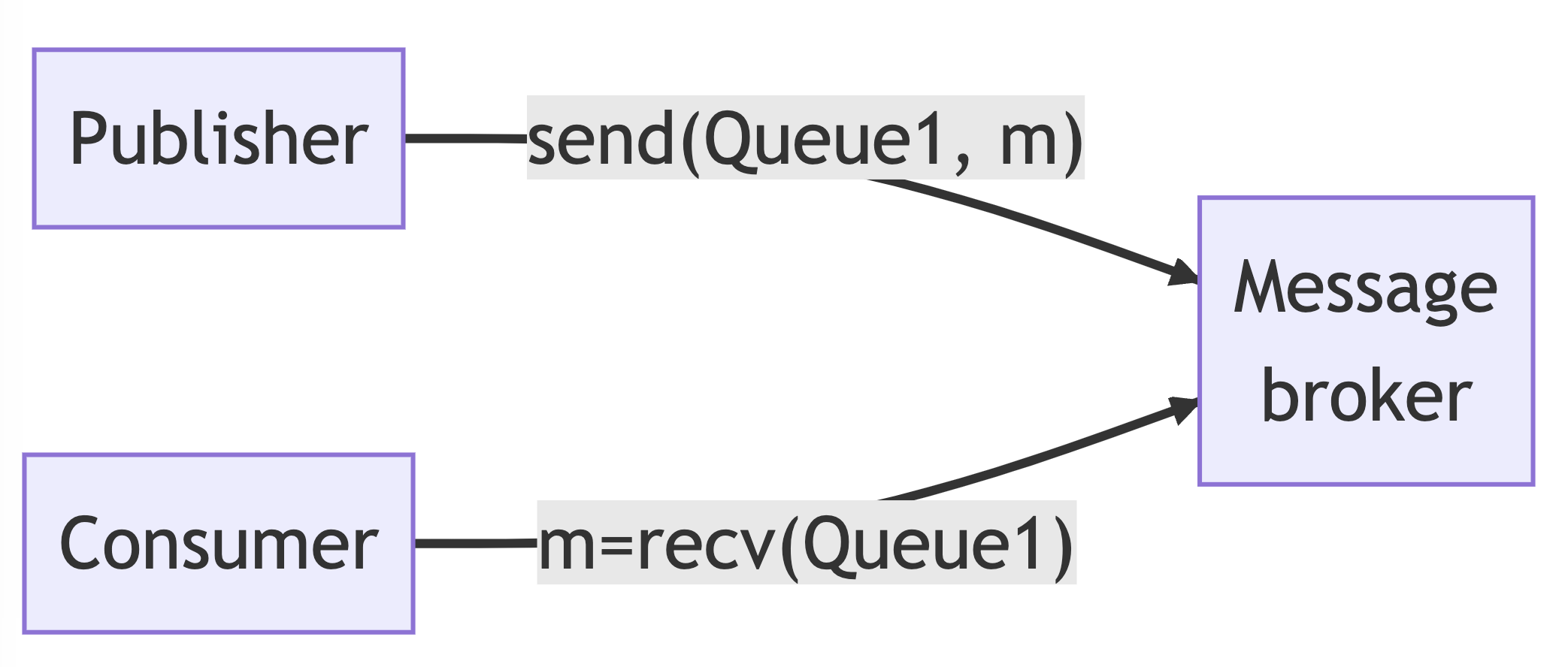 messaging-system-components
