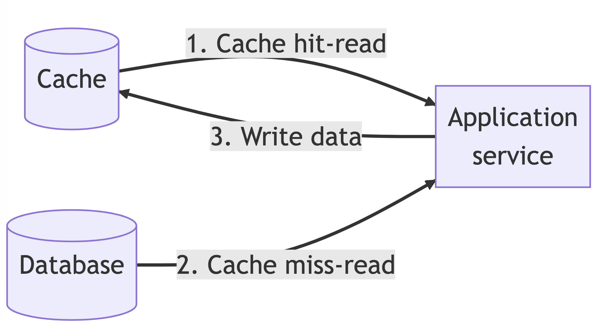 Distributed Caching - AIEngineer.net