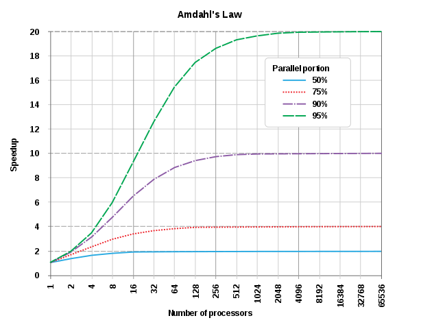 amdahls-law