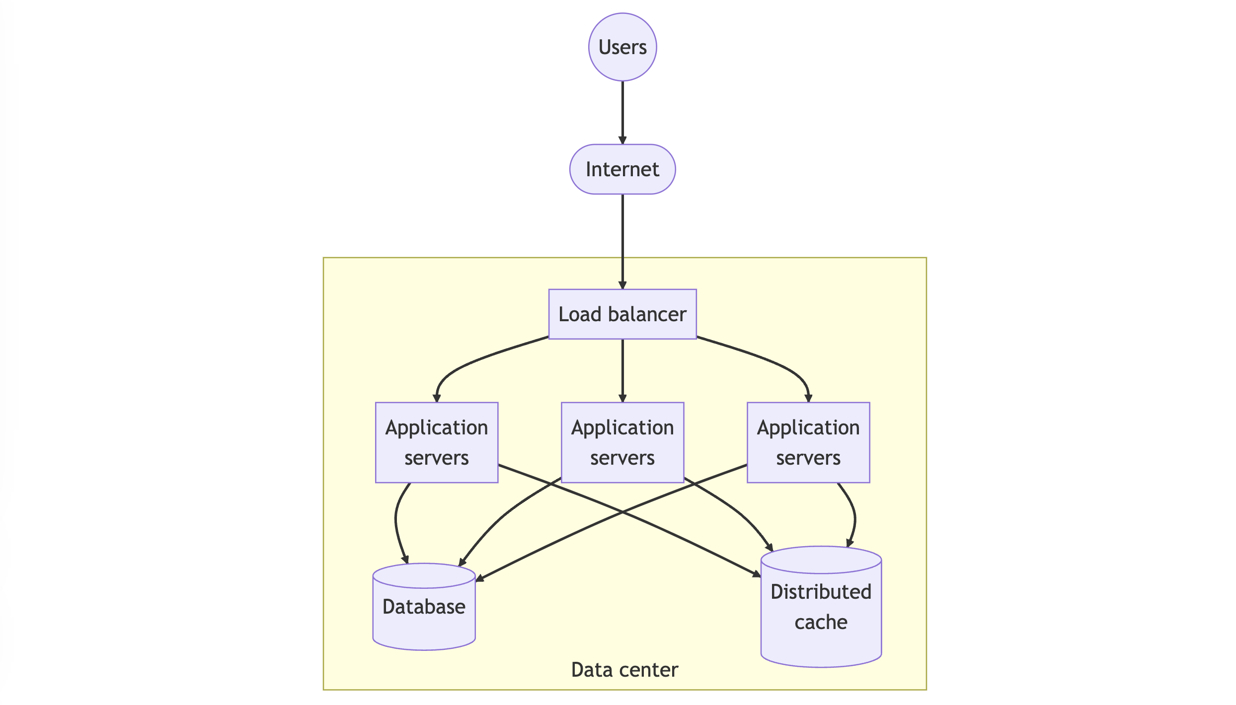 distributed-caching