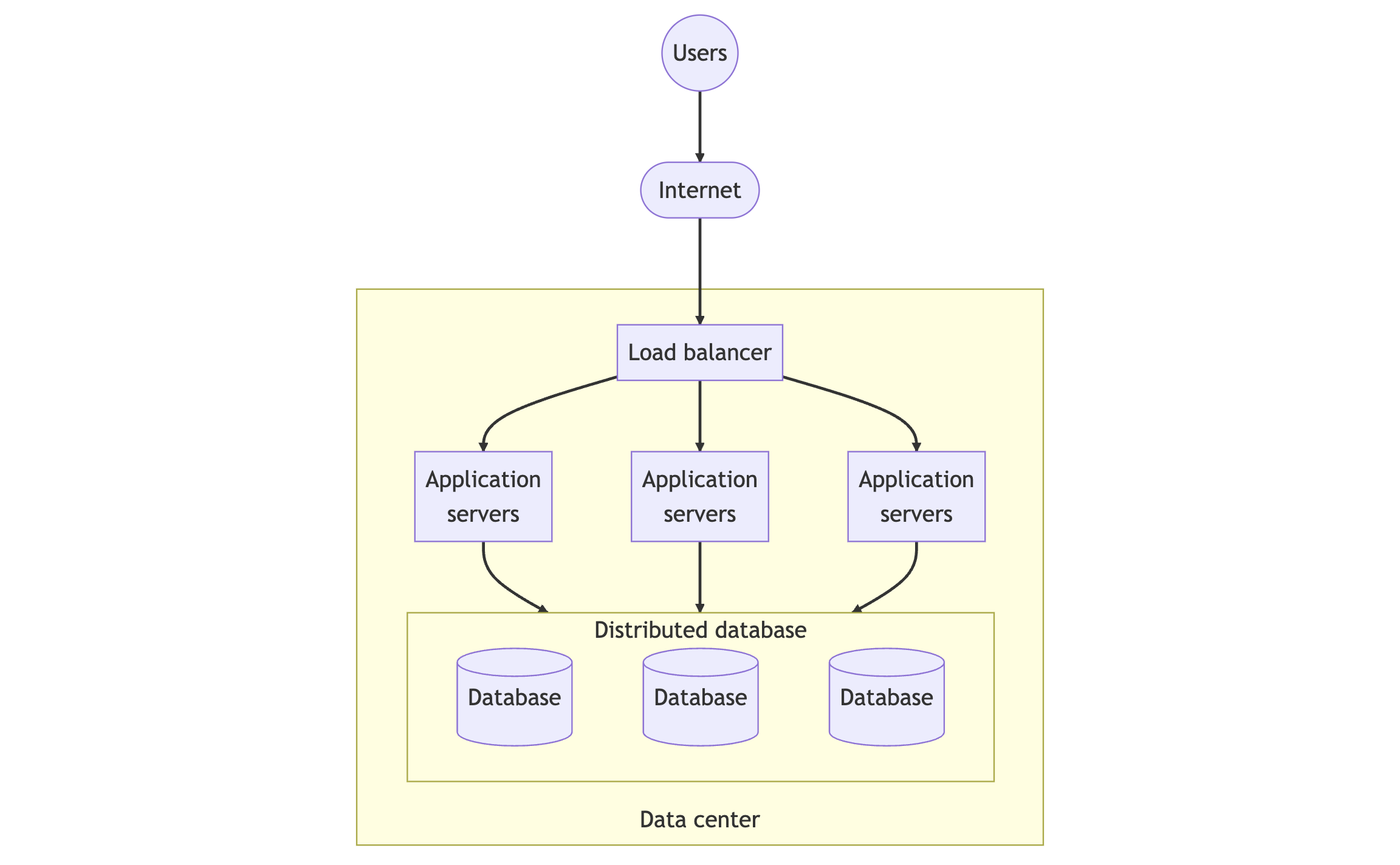 distributed-database