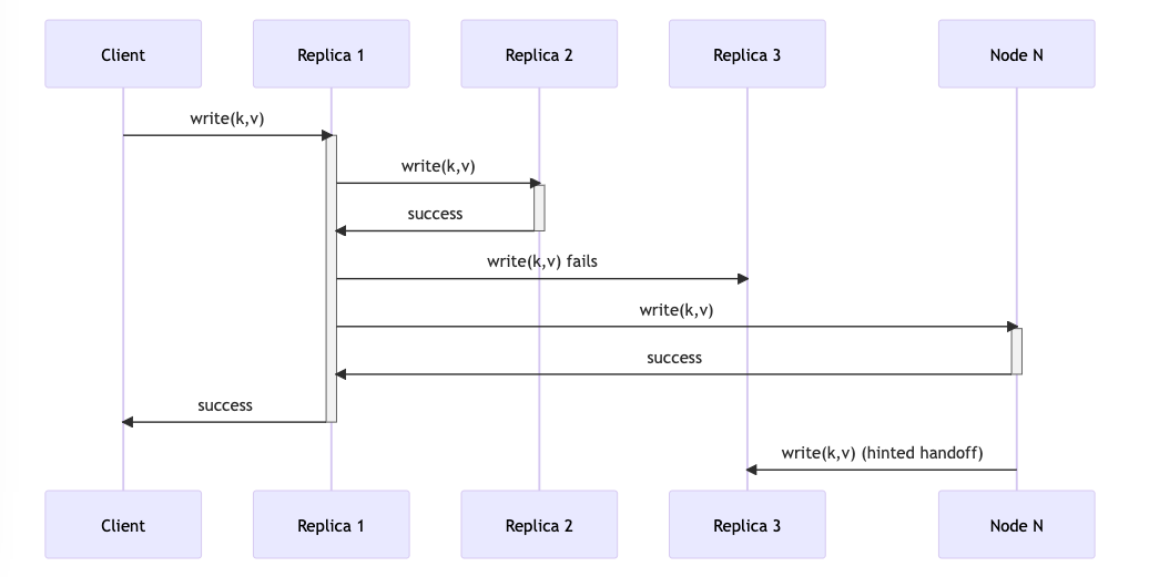 sloppy-quorum-and-hinted-handoff