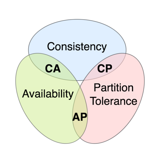 cap-theorem