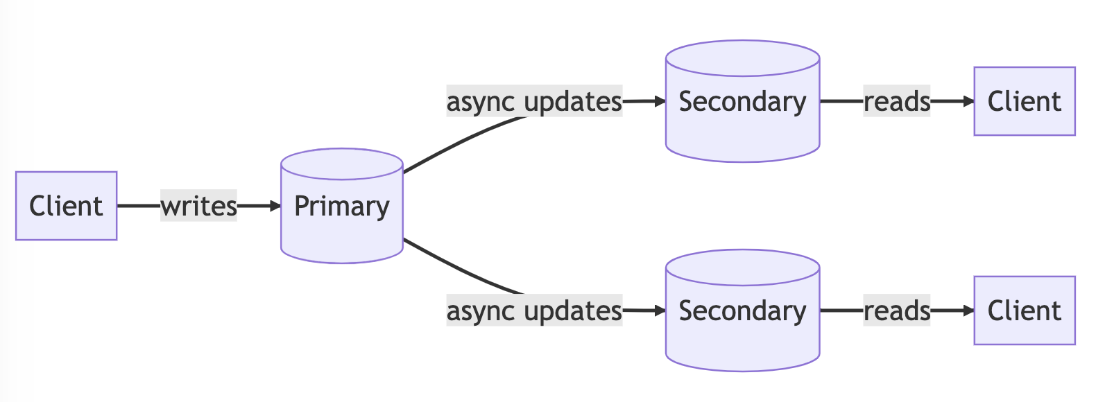 distribution-through-read-replication