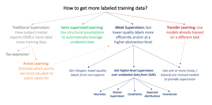 get-more-labeled-training-data
