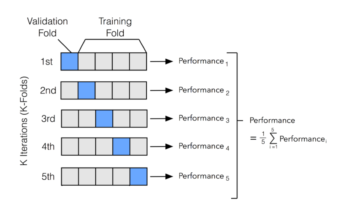 k-fold-cross-validation