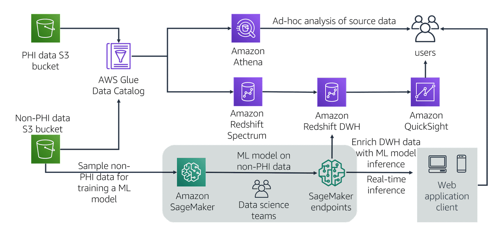 aws-healthcare-system