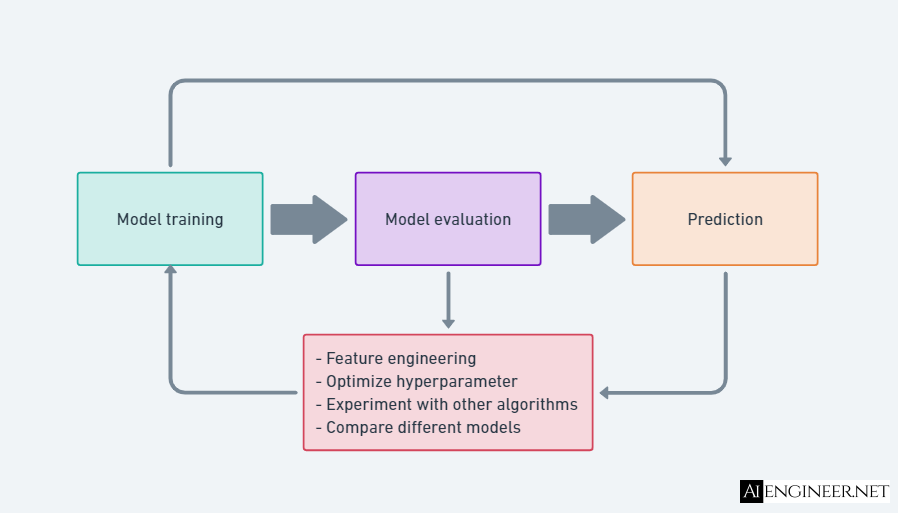 model-development